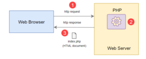 What is PHP?